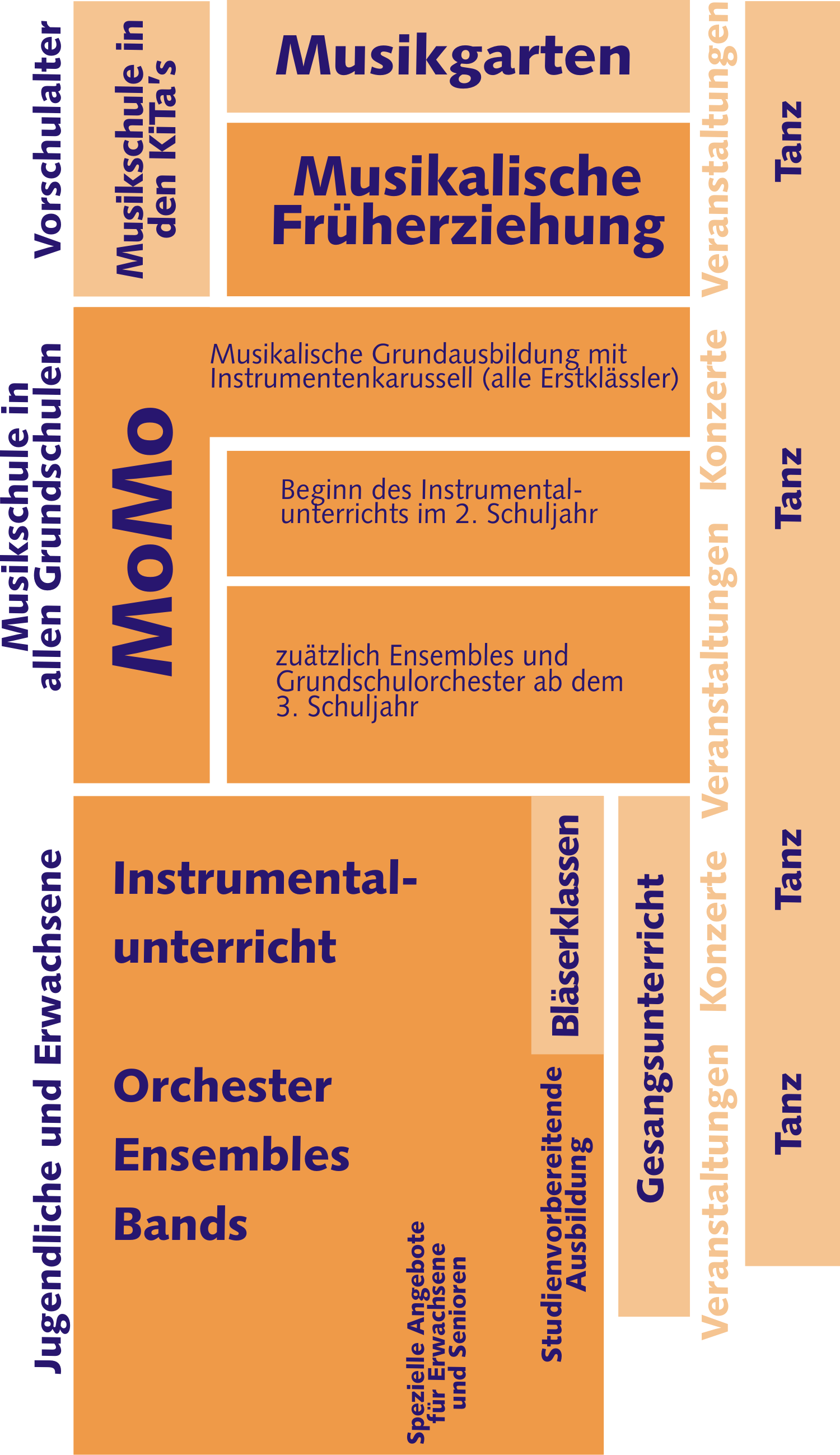 Die Grafik zeigt die verschiedenen Angebote der Musikschule aufgeteilt nach Altersgruppen und Angeboten
